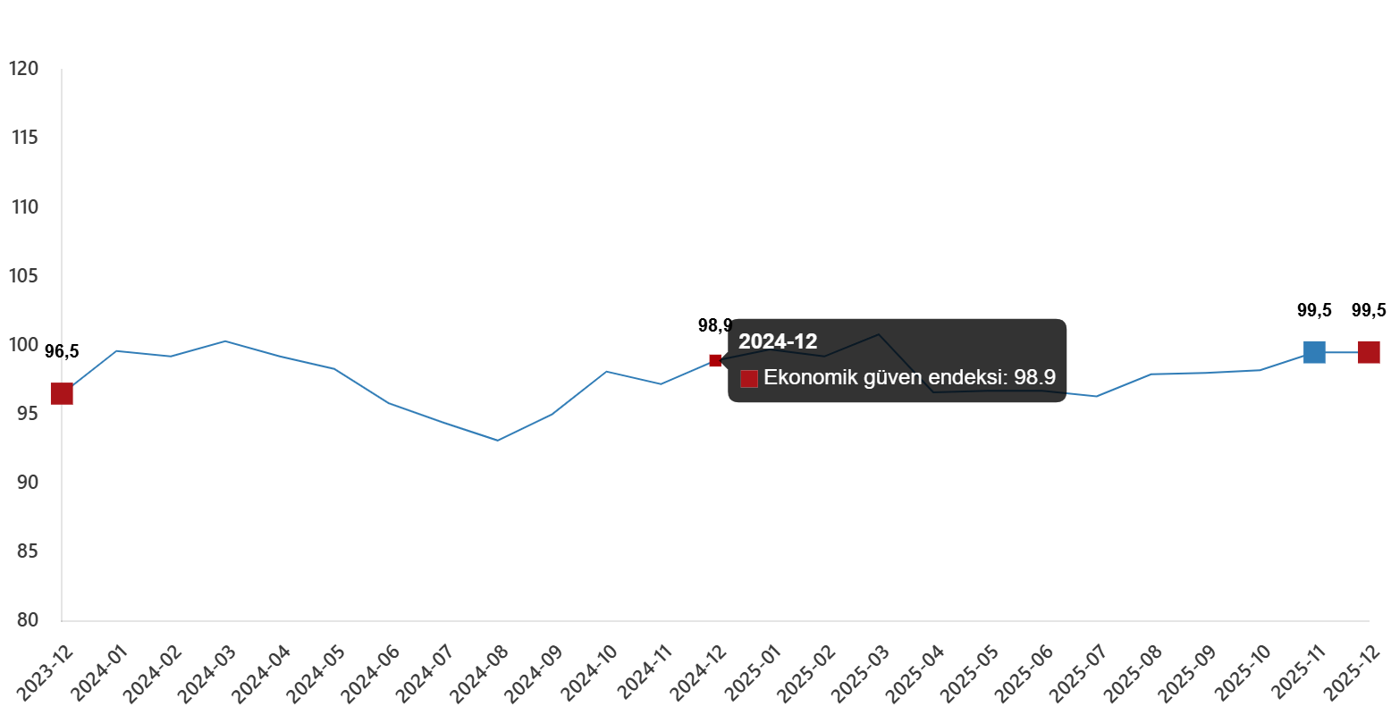 Aralık 2025 Ekonomik Güven Endeksi Değerlendirmesi ve Alt Endeksler