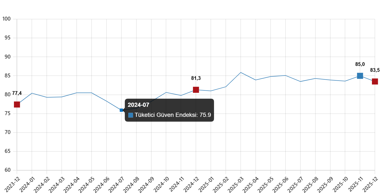 Aralık 2025 Tüketici Güven Endeksi ve Alt Endeksleri Detayları
