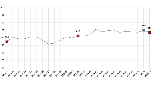 Aralık 2025 Tüketici Güven Endeksi ve Alt Endeksleri Detayları