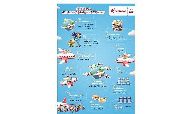 Corendon Airlines 2025 Verileri: Avrupa’da Büyüme, Sürdürülür Sürdürülebilir Hizmetler ve Yolcu Deneyimi Rakamlarla Anahtar Noktalar