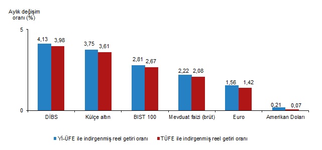 DİBS Yatırımlarında Aylık ve Yıllık Reel Getiri Dağılımı: En Yüksek Performans ve Kayıplar
