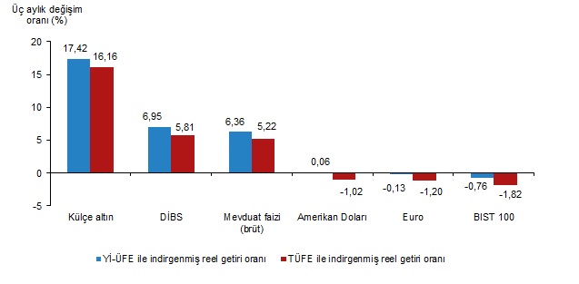 DİBS Yatırımlarında Aylık ve Yıllık Reel Getiri Dağılımı: En Yüksek Performans ve Kayıplar
