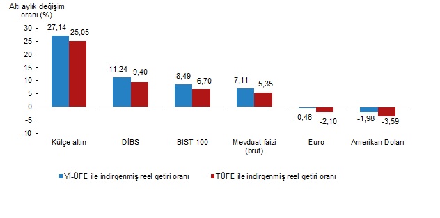 DİBS Yatırımlarında Aylık ve Yıllık Reel Getiri Dağılımı: En Yüksek Performans ve Kayıplar