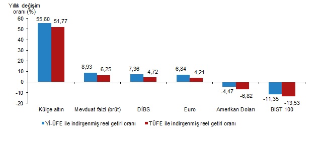 DİBS Yatırımlarında Aylık ve Yıllık Reel Getiri Dağılımı: En Yüksek Performans ve Kayıplar