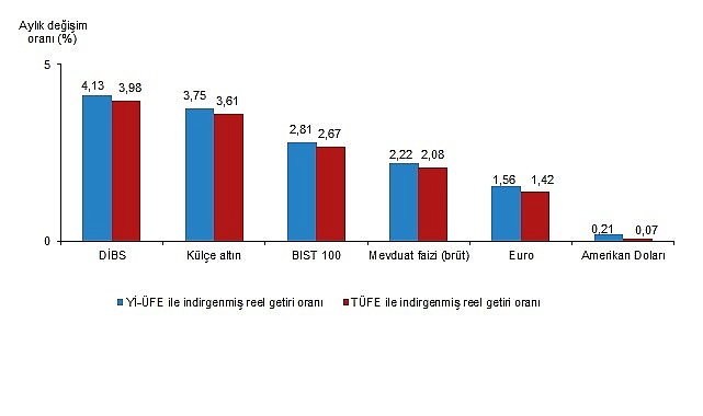 DİBS Yatırımlarında Aylık ve Yıllık Reel Getiri Dağılımı: En Yüksek Performans ve Kayıplar
