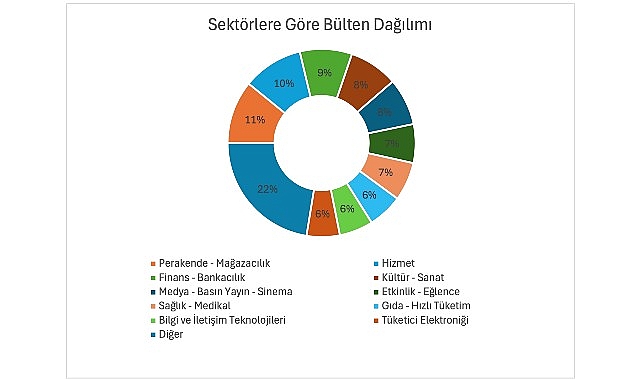 Faselis 2025 Medya Verileri: Bülten Dağıtımında Perakende ve Haber Portalları Zirvede