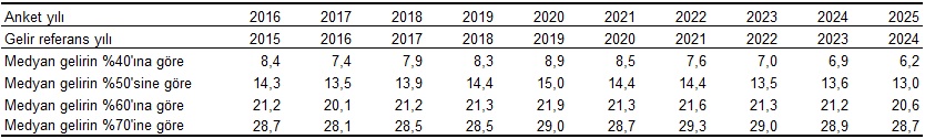 Göstergelerde Yaşam Koşulları ve Yoksulluk: 2025 Türkiye Verileri Yeniden Yorumlanıyor