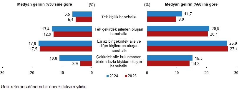 Göstergelerde Yaşam Koşulları ve Yoksulluk: 2025 Türkiye Verileri Yeniden Yorumlanıyor