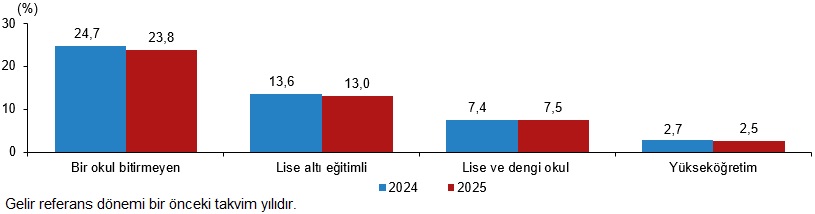 Göstergelerde Yaşam Koşulları ve Yoksulluk: 2025 Türkiye Verileri Yeniden Yorumlanıyor