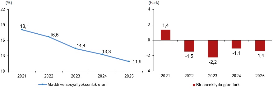 Göstergelerde Yaşam Koşulları ve Yoksulluk: 2025 Türkiye Verileri Yeniden Yorumlanıyor