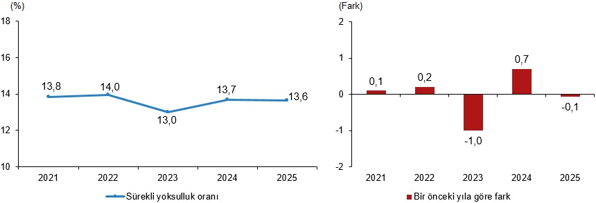 Göstergelerde Yaşam Koşulları ve Yoksulluk: 2025 Türkiye Verileri Yeniden Yorumlanıyor