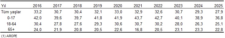 Göstergelerde Yaşam Koşulları ve Yoksulluk: 2025 Türkiye Verileri Yeniden Yorumlanıyor