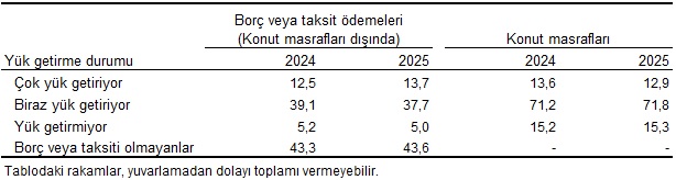 Göstergelerde Yaşam Koşulları ve Yoksulluk: 2025 Türkiye Verileri Yeniden Yorumlanıyor