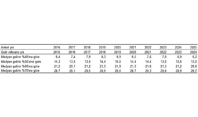 Göstergelerde Yaşam Koşulları ve Yoksulluk: 2025 Türkiye Verileri Yeniden Yorumlanıyor