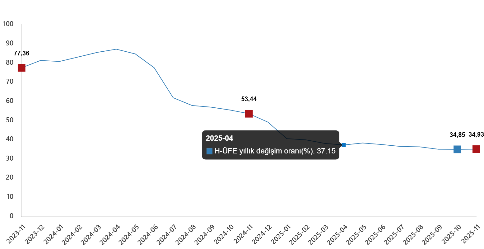 H-ÜFE Kasım 2025: Yıllık Yüzde 34,93 Artış, Aylık Düşüş %0,70