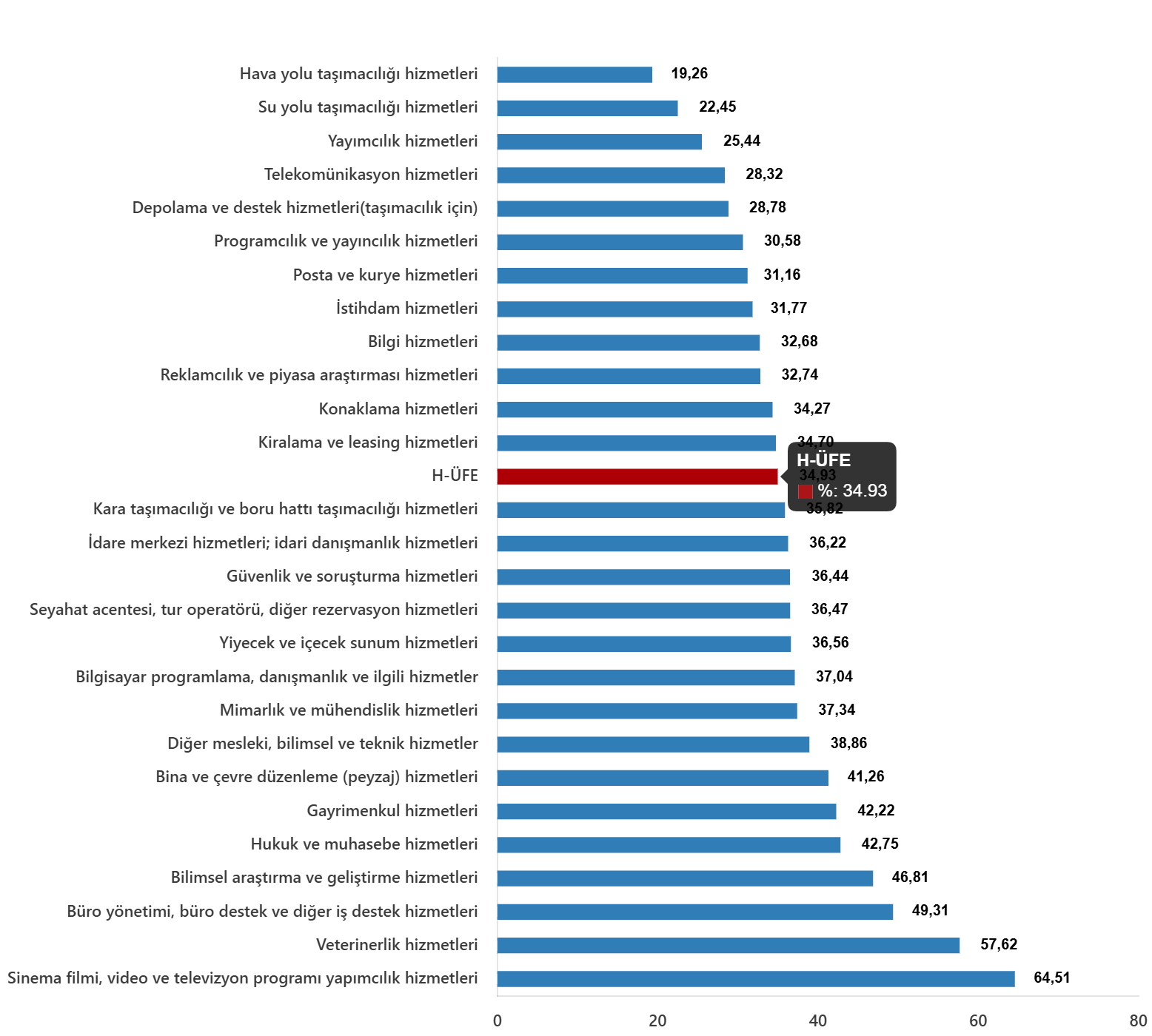 H-ÜFE Kasım 2025: Yıllık Yüzde 34,93 Artış, Aylık Düşüş %0,70