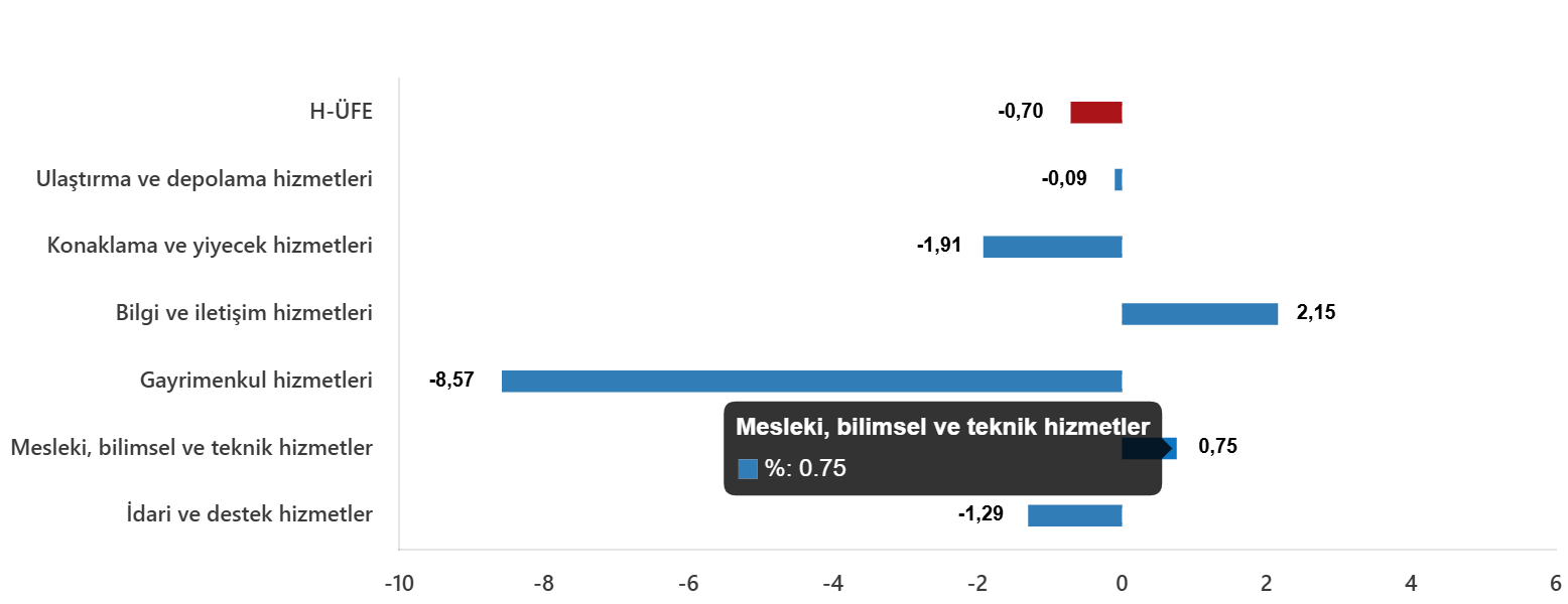 H-ÜFE Kasım 2025: Yıllık Yüzde 34,93 Artış, Aylık Düşüş %0,70