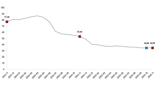 H-ÜFE Kasım 2025: Yıllık Yüzde 34,93 Artış, Aylık Düşüş %0,70