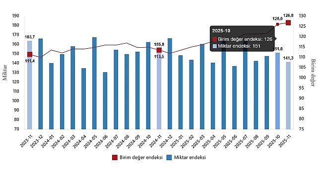İhracat ve İthalat Endekslerinde Kasım 2025 Değişimleri: Birim Değer ve Miktar Analizi