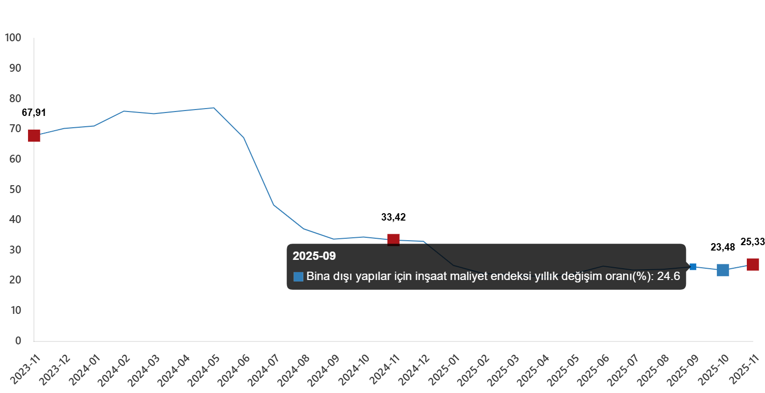 İnşaat Maliyet Endekslerinde Kasım 2025 Gelişmeleri: Yıllık ve Aylık Değişimler