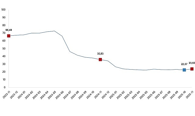 İnşaat Maliyet Endekslerinde Kasım 2025 Gelişmeleri: Yıllık ve Aylık Değişimler