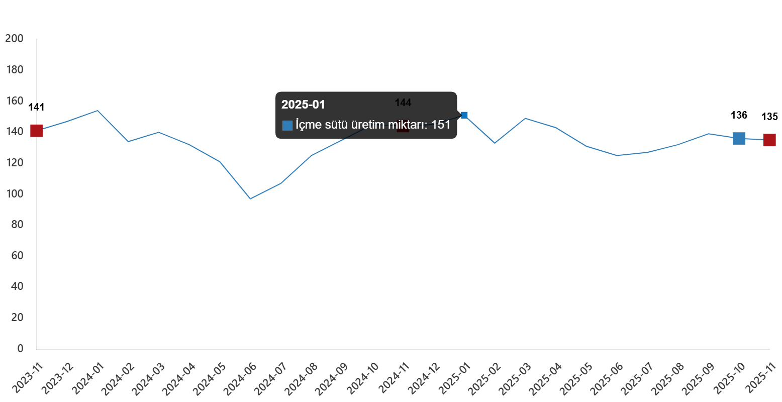 Kasım 2025: İnek Sütü Toplamı ve Ürünlere Göre Üretim Değişimleri