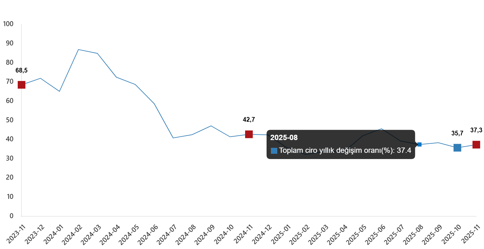Kasım 2025 - Toplam Ciro ve Endeksler: Yıllık ve Aylık Değişimler