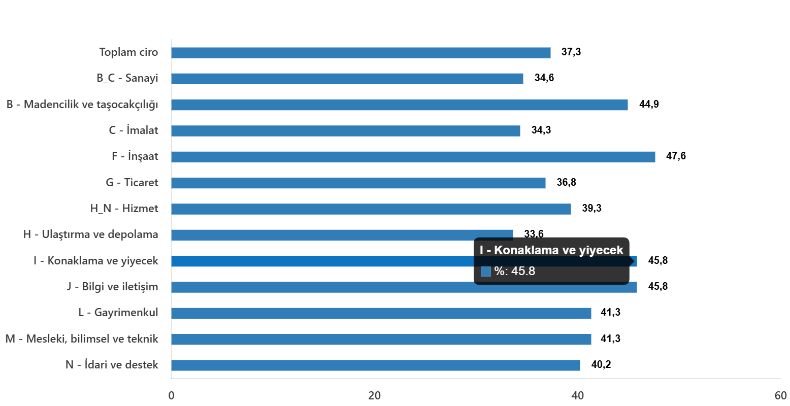 Kasım 2025 - Toplam Ciro ve Endeksler: Yıllık ve Aylık Değişimler