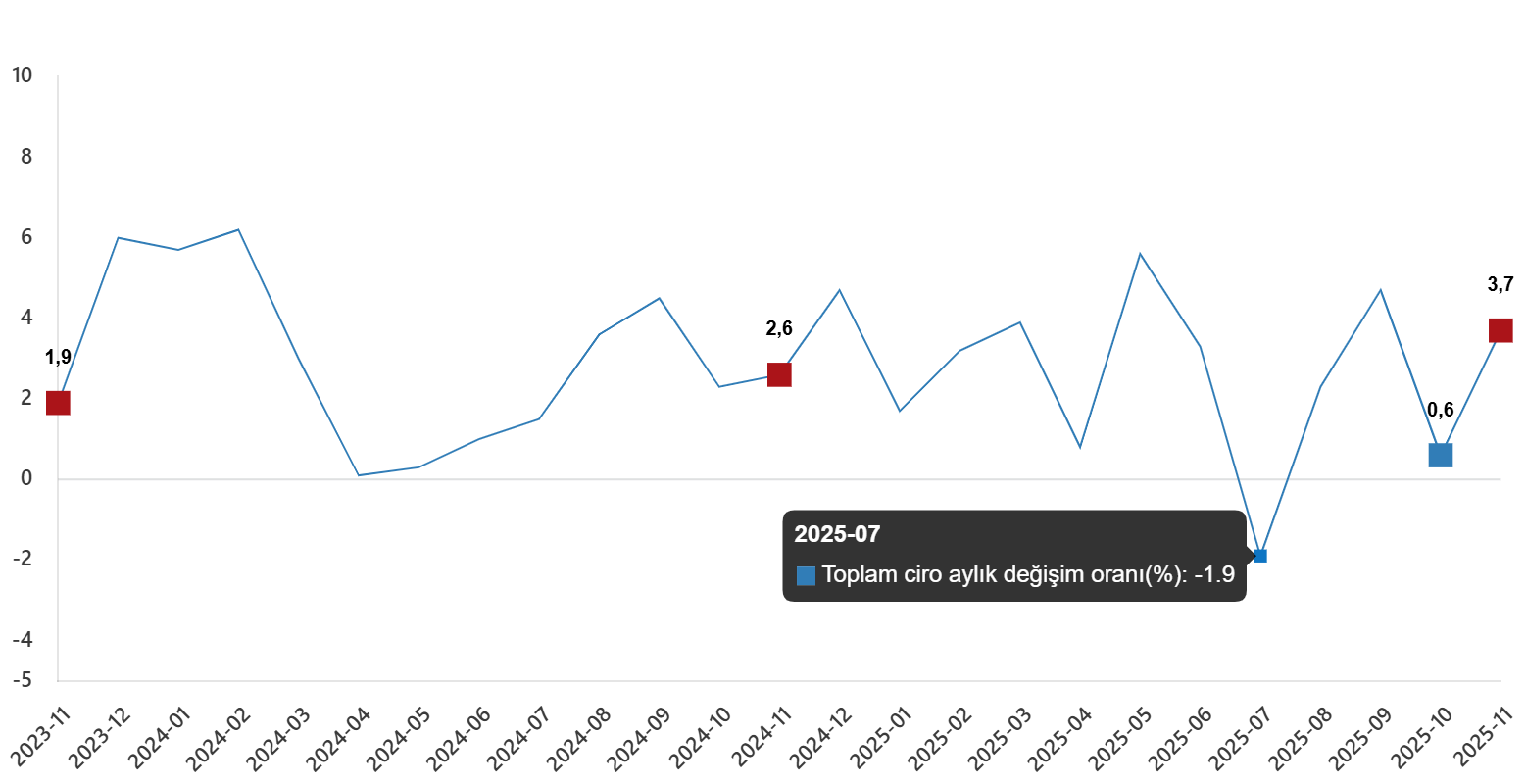 Kasım 2025 - Toplam Ciro ve Endeksler: Yıllık ve Aylık Değişimler