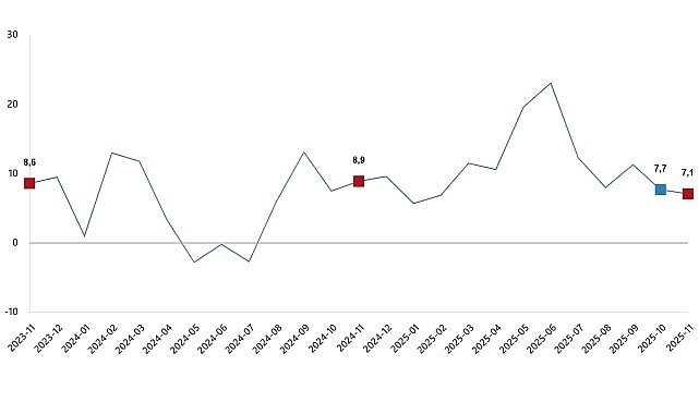 Kasım 2025 Türkiye Ticaret ve Perakende Satış Hacmi Değişim Raporu