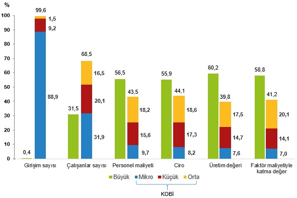 KOBİ İstatistiklerinde 2024 Revizyonları: İstihdam, Ciro ve Teknoloji Verileri