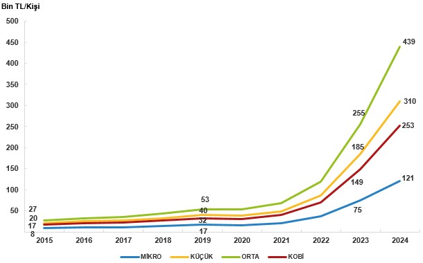 KOBİ İstatistiklerinde 2024 Revizyonları: İstihdam, Ciro ve Teknoloji Verileri