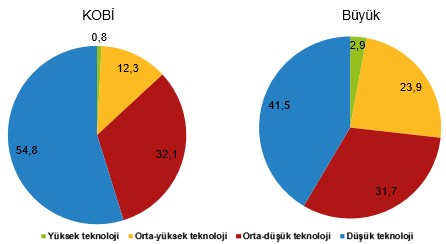 KOBİ İstatistiklerinde 2024 Revizyonları: İstihdam, Ciro ve Teknoloji Verileri