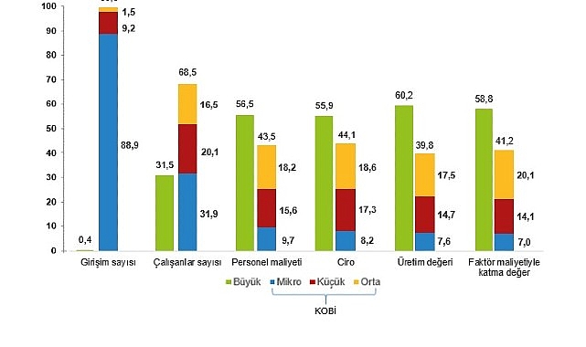 KOBİ İstatistiklerinde 2024 Revizyonları: İstihdam, Ciro ve Teknoloji Verileri