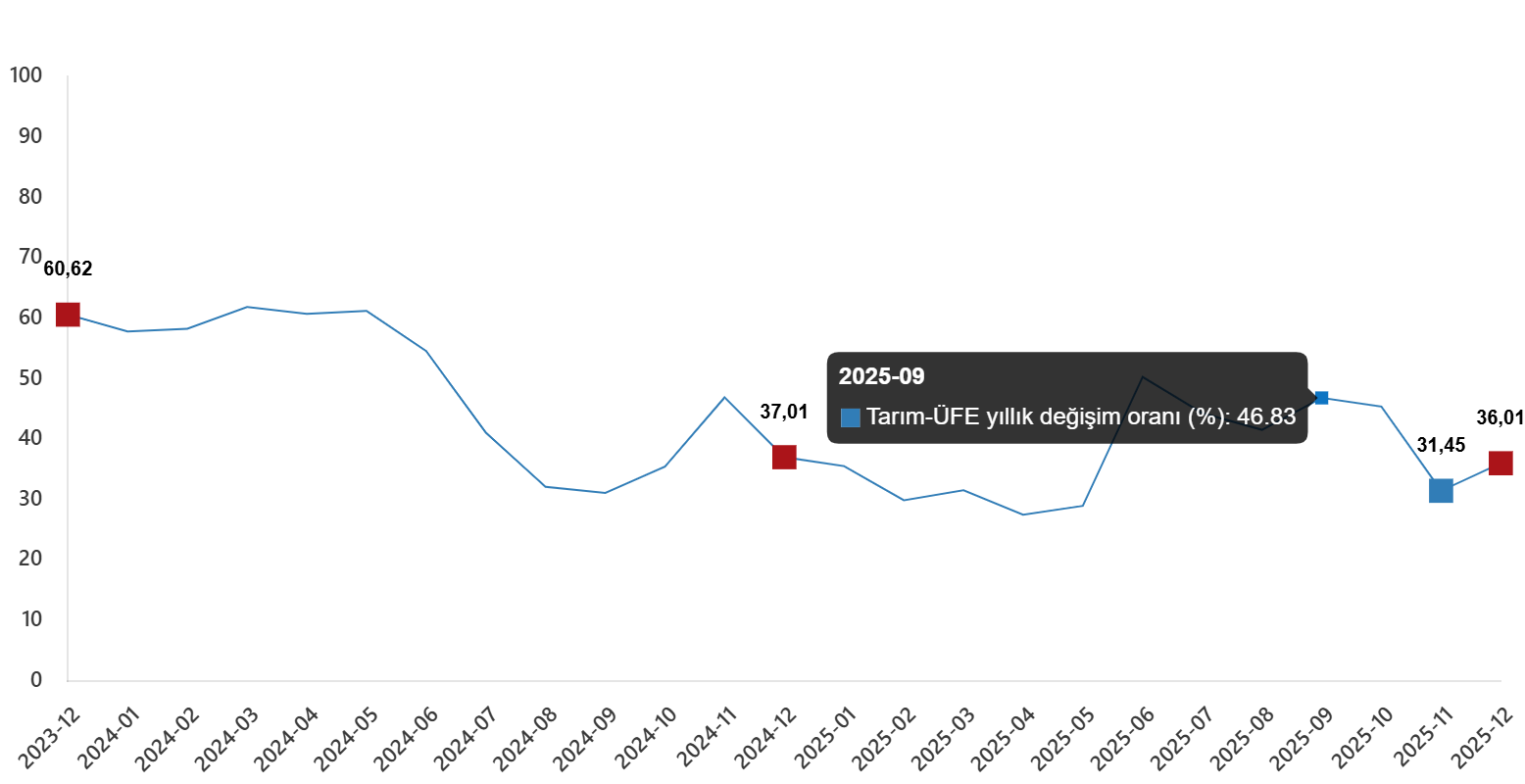 Tarım-ÜFE 2025 Aralık Değerlendirmesi: Aylık Artış ve Yıllık Trendler