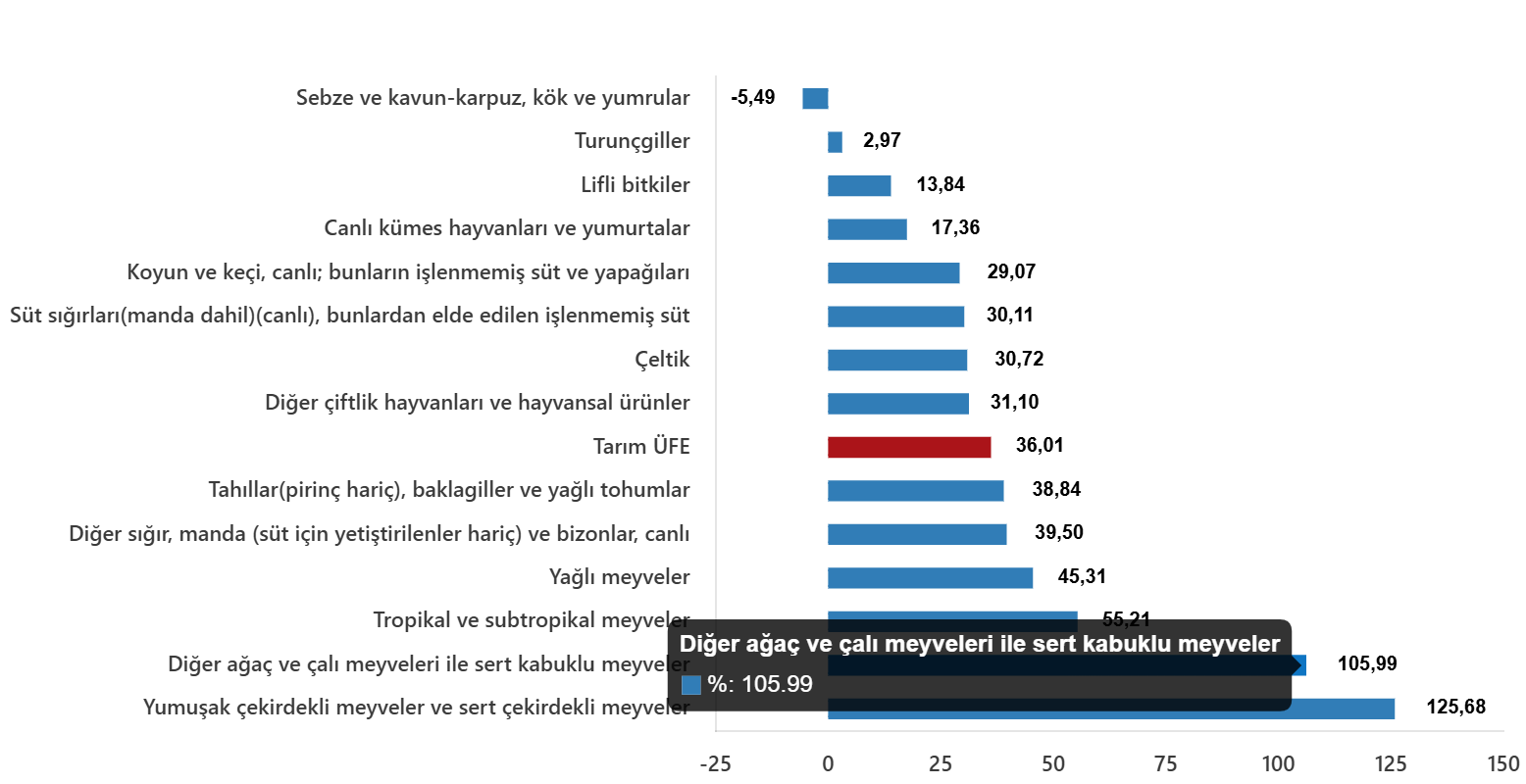 Tarım-ÜFE 2025 Aralık Değerlendirmesi: Aylık Artış ve Yıllık Trendler