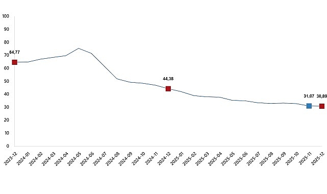TÜFE Göstergeleri ve Özel Kapsamlı TÜFE: Aralık 2025 Verileri ve Aylık-Yıllık Değişimler