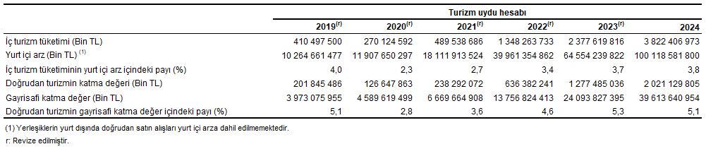 Turizm Uydu Hesabı: 2019-2024 Döneminde Ekonomik Etkilerin Arz ve Talep Yaklaşımıyla İncelenmesi