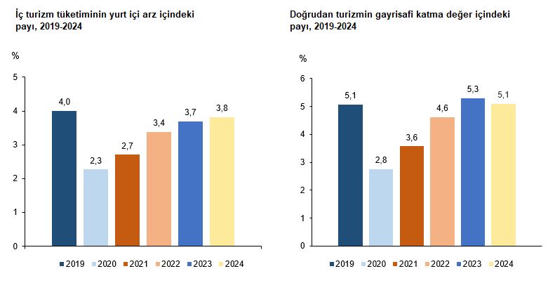 Turizm Uydu Hesabı: 2019-2024 Döneminde Ekonomik Etkilerin Arz ve Talep Yaklaşımıyla İncelenmesi