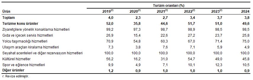 Turizm Uydu Hesabı: 2019-2024 Döneminde Ekonomik Etkilerin Arz ve Talep Yaklaşımıyla İncelenmesi