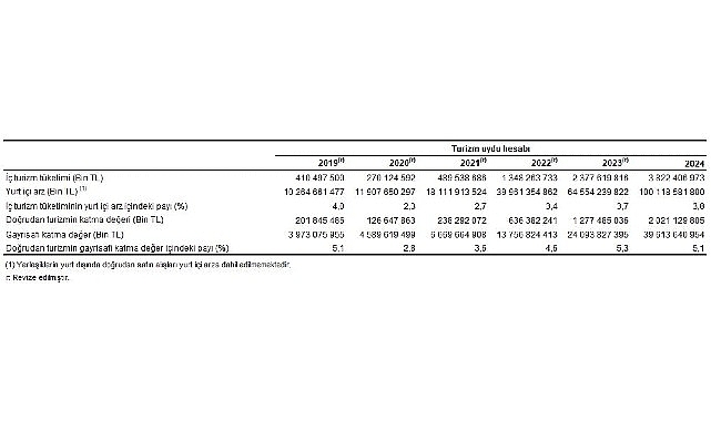 Turizm Uydu Hesabı: 2019-2024 Döneminde Ekonomik Etkilerin Arz ve Talep Yaklaşımıyla İncelenmesi