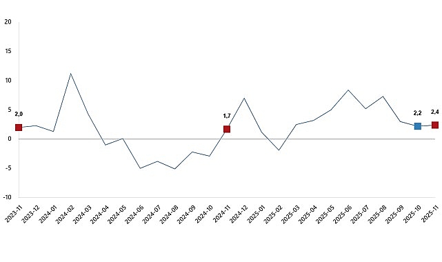 Türkiye Sanayi Üretiminde Kasım 2025 Verileri: Yıllık Artış ve Alt Sektör Değişimleri