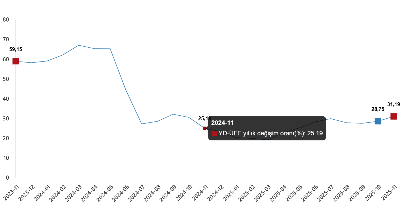 YD-ÜFE Kasım 2025: Aylık ve Yıllık Değişimler Ayrıntılı İnceleme