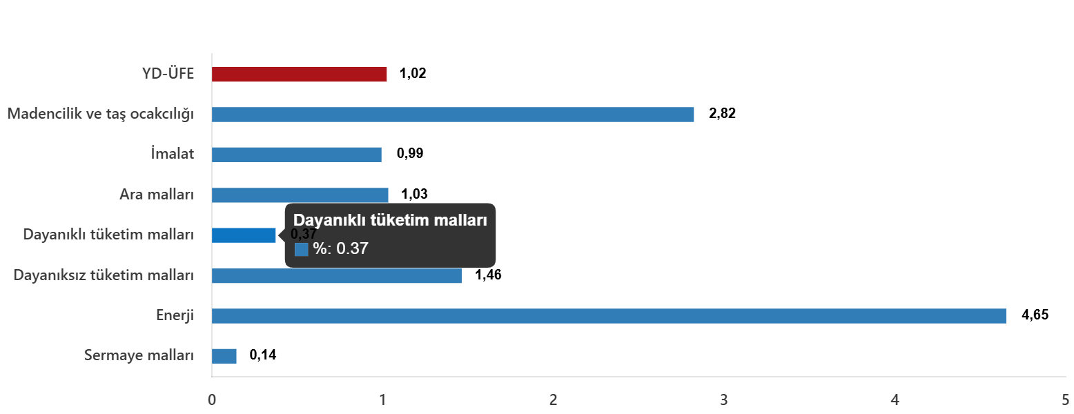 YD-ÜFE Kasım 2025: Aylık ve Yıllık Değişimler Ayrıntılı İnceleme