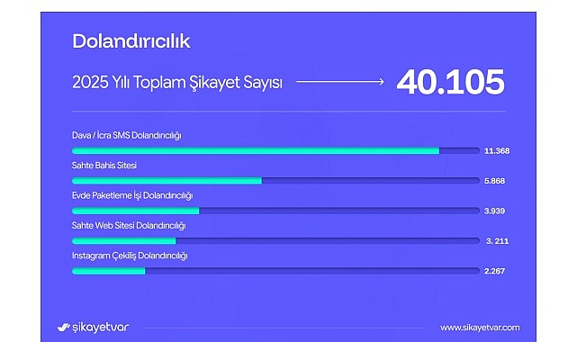 2025 Şikayetvar Verileri: E-Ticaret ve Finans Zirvede, Dolandırıcılık ve Kargo İstikrarlı Konular