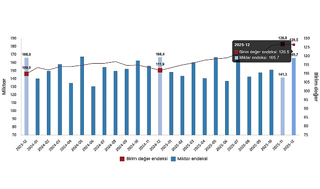 Aralık 2025 İç Ticaret Raporu: İhracat ve İthalatta Birim Değer ile Miktar Endekslerinde Değişimler