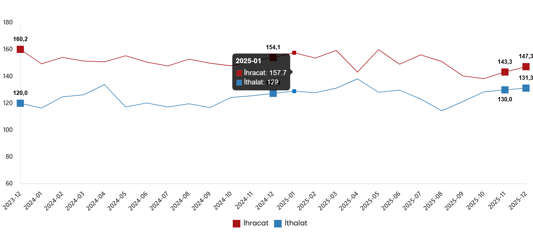 Aralık 2025 İç Ticaret Raporu: İhracat ve İthalatta Birim Değer ile Miktar Endekslerinde Değişimler