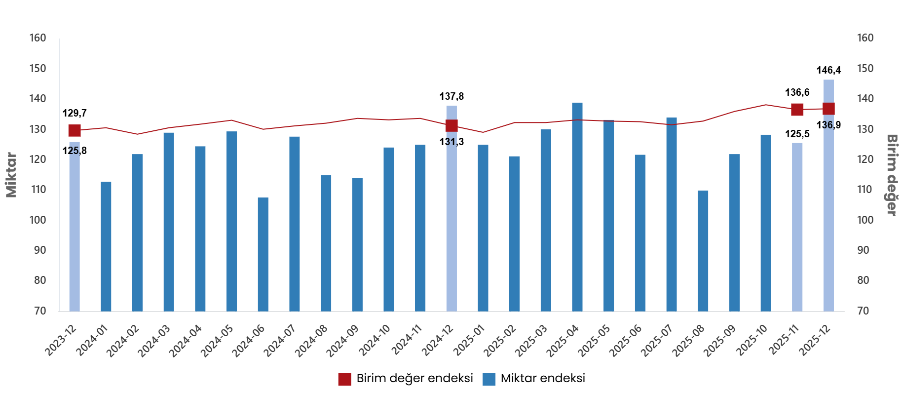 Aralık 2025 İç Ticaret Raporu: İhracat ve İthalatta Birim Değer ile Miktar Endekslerinde Değişimler