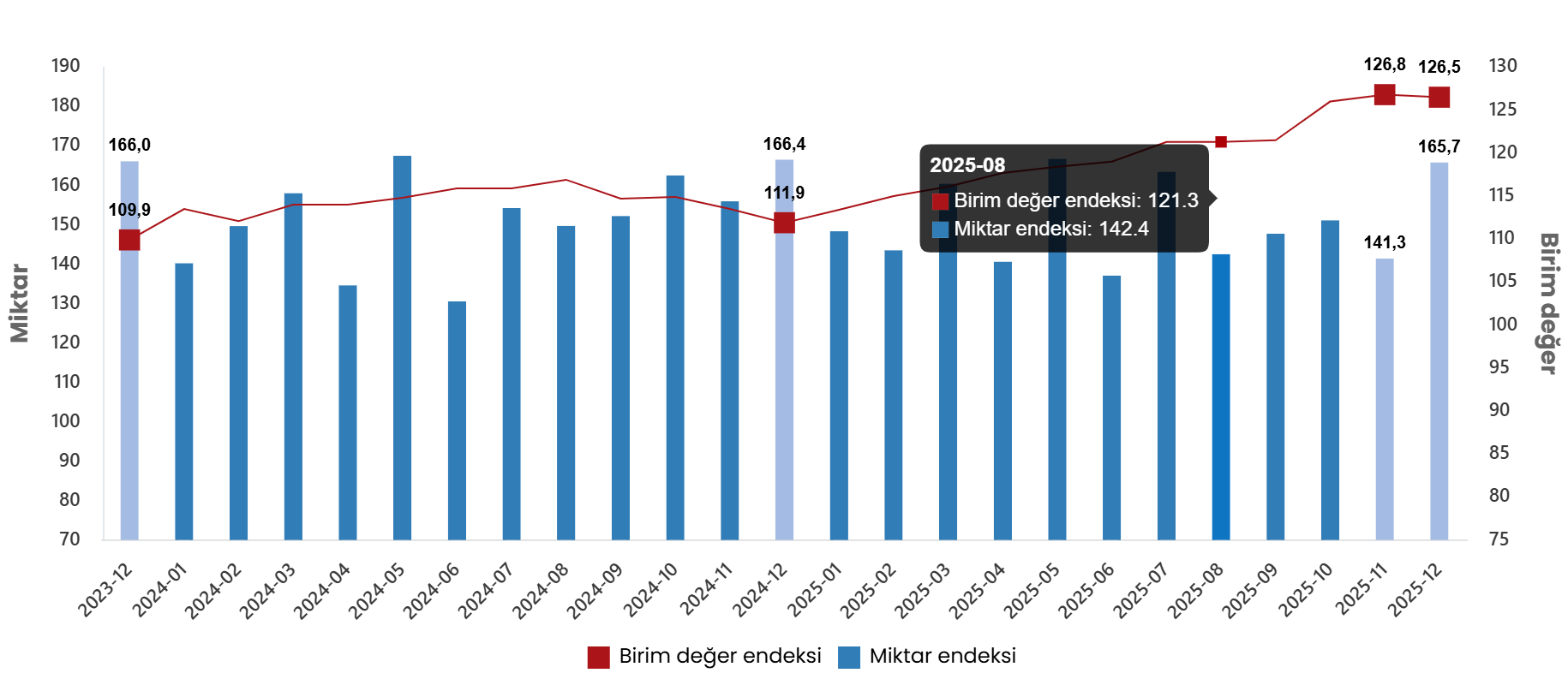 Aralık 2025 İç Ticaret Raporu: İhracat ve İthalatta Birim Değer ile Miktar Endekslerinde Değişimler