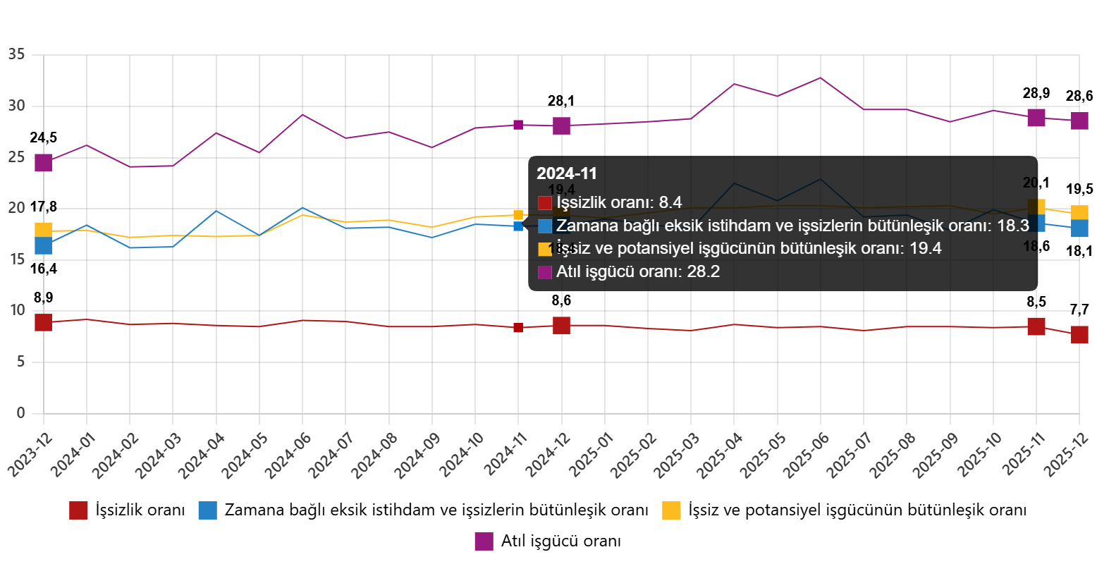 Aralık 2025 İstihdam ve İşsizlik Göstergeleri: Mevsim ve Takvim Etkilerinden Arındırılmış Ön Rapor